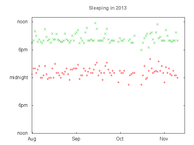 A plot of when I've been going to bed and waking up