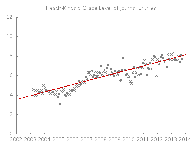 Charting the grade level readability of my journal entries