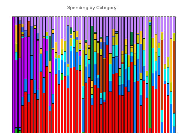 A stacked bar chart of my spending, by category
